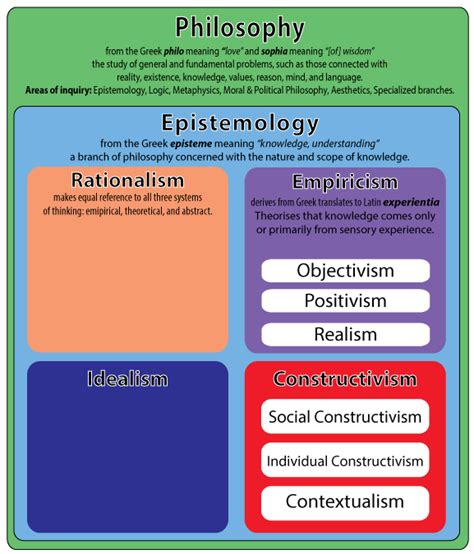 Taxonomy of Epistemology