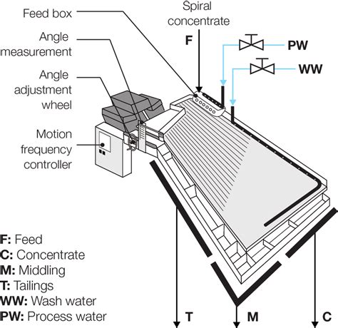 Experimental set-up for the shaking table testing. | Download Scientific Diagram