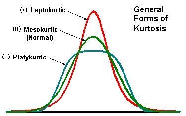 Interpretation of Skewness, Kurtosis, CoSkewness, CoKurtosis - Finance Train