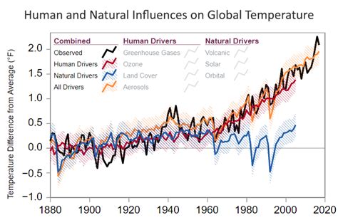 grau Cidadania açougueiro climate change is a natural process Humanista Lutador Fator ruim