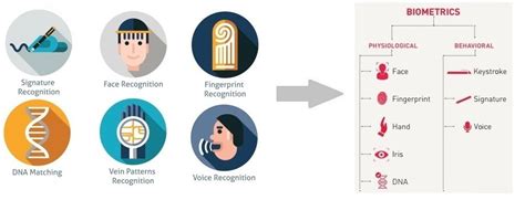 Biometrics: History, different types of Biometric but the present ...