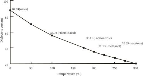 Dielectric Constant Of Water | bartleby