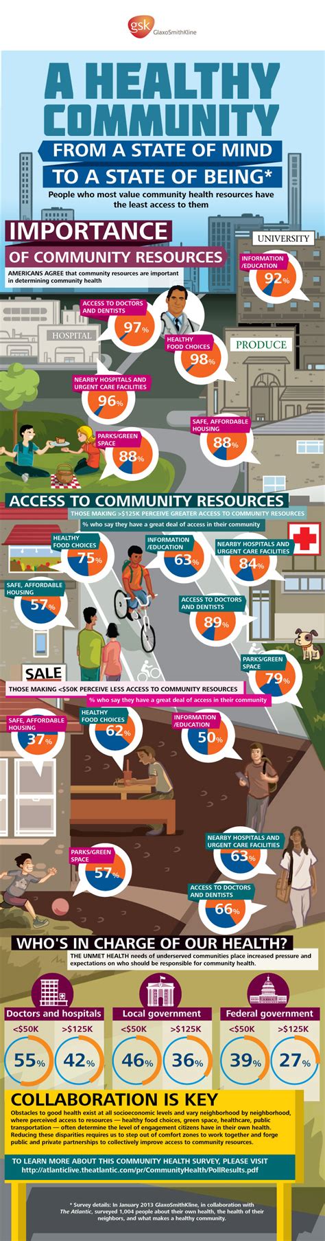 A Healthy Community: From a State of Mind to a State of Being [Infographic]