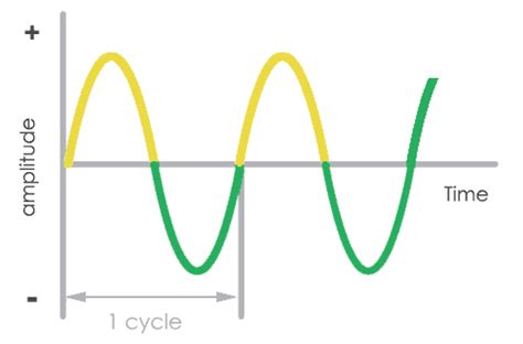 Alternating Current (AC) vs. Direct Current (DC) - Codrey Electronics