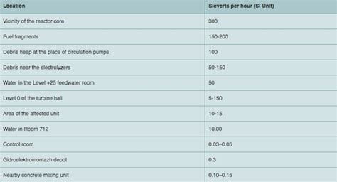 Radiation Levels Chart: A Visual Reference of Charts | Chart Master