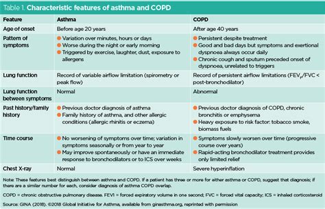 Implementing an asthma and COPD overlap protocol in general practice | Nursing Times