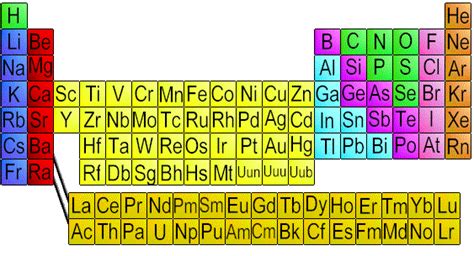 From On top of the Hill : Periodic table