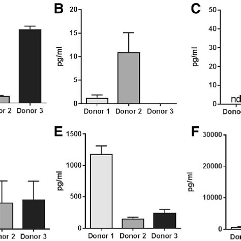 Secretion of G-CSF by MSCs. Levels of G-CSF were assayed after treating... | Download Scientific ...