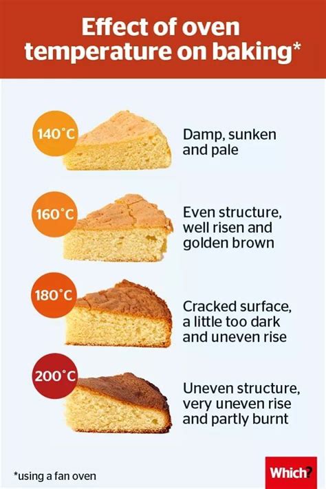 Effect of oven temperature on baking cakes | Baking, Baking basics, Baking science