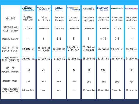 A guide to Frequent Flyer Programs - FlightsFrom.com