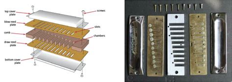 Parts of Harmonica - Harmonica is Life.