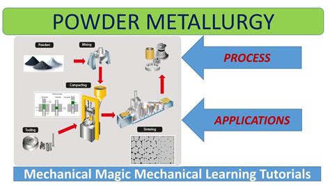 powder metallurgy \ POWDER METALLURGY PROCESS| ATOMIZATION ...