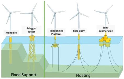 Offshore Wind Turbine Technology | Encyclopedia MDPI