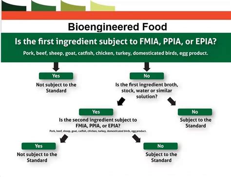 a flow chart showing the steps in which food is being processed to be ...