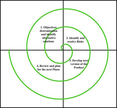 Spiral Model | Invariants, Phases, Advantages, Disadvantages