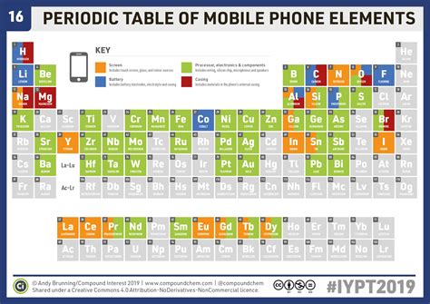 #ChemistryAdvent #IYPT2019 Day 16: A periodic table of elements in mobile phones – Compound Interest