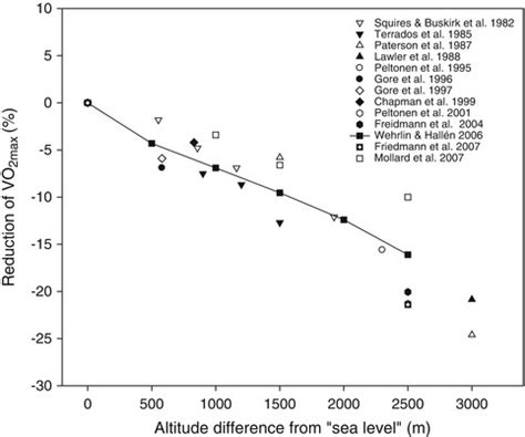 4.2 Decline in VO2max with altitude from sea-level values . “Sea-level”... | Download Scientific ...