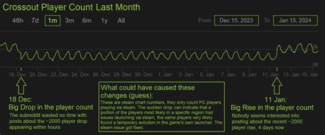 Steam Charts - Player Count (last month inspection) : r/Crossout