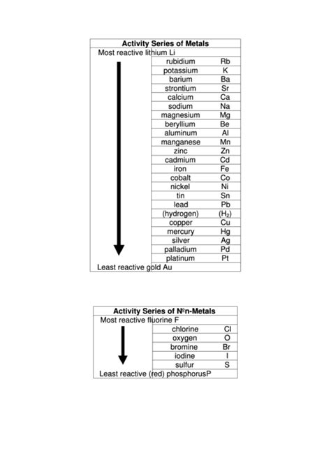 Activity Series Of Metals printable pdf download