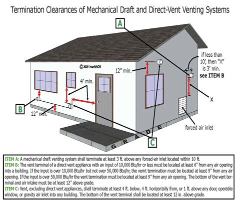 HVAC Venting Temination Clearances | Для дома, Дом