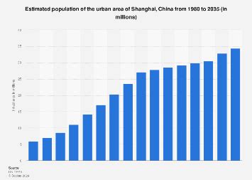 China: population of Shanghai 1980-2035 | Statista