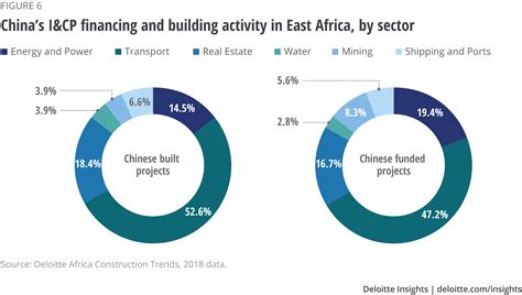 China’s role in African infrastructure and capital projects | Deloitte ...