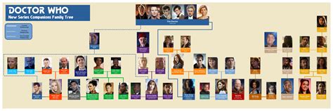 New Series Companions Family Tree : r/doctorwho