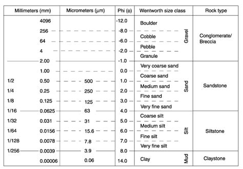 Figure F Udden Wentworth Grain Size Classification Of Terrigenous 39000 | The Best Porn Website