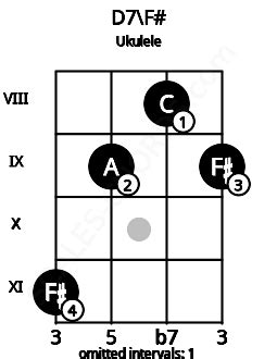 D7 Ukulele Chord | D dominant seventh | 1 Ukulele Charts and