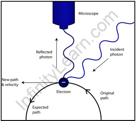 Heisenberg Uncertainty Principle - Infinity Learn by Sri Chaitanya