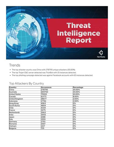 Threat Intelligence Report - 7th September to 13th September 2020 by Red Piranha - Issuu