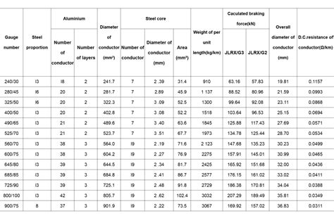 Energy Efficient ACSR – Jiangnan Cable