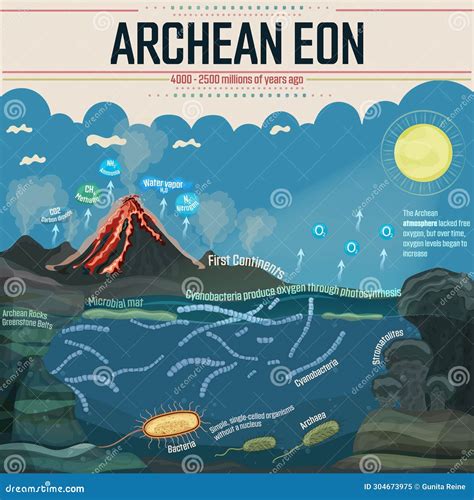 Archean Eon stock vector. Illustration of volcanic, atmosphere - 304673975