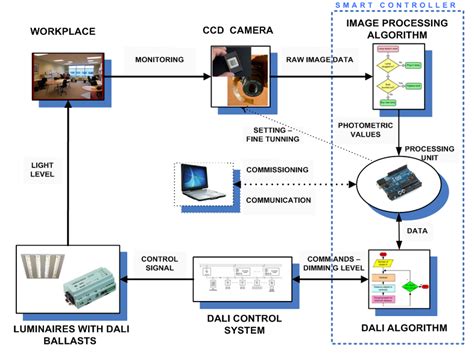 Block diagram of a lighting control system with image sensor | Download Scientific Diagram