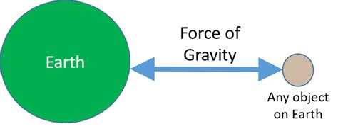 Earth's Gravitational Force