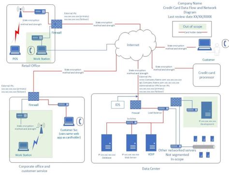 PCI DSS - 5 Most Commonly Observed Control Failures | SISA Blog