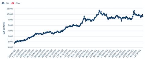 Copper demand set to double over 30 years, as majors scramble for supply - Stockhead