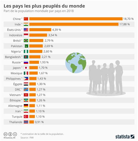 Infographie: Les pays les plus peuplés du monde | Infographie ...