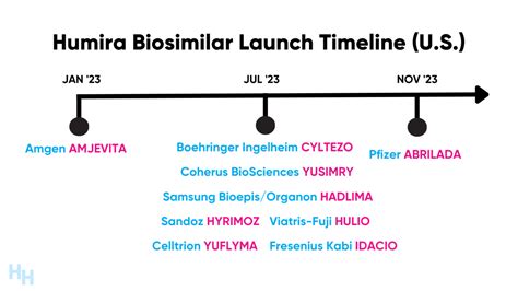 The Rise of Humira Biosimilars and the Battle for Market Share