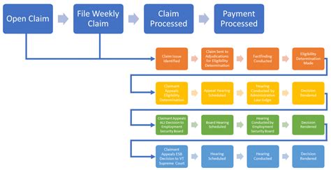 The UI Claims Adjudication Process | Department of Labor