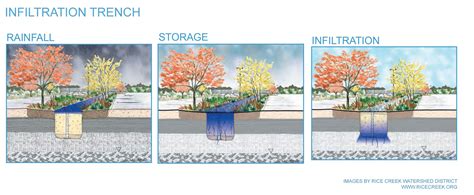 STORM WATER MANAGEMENT (Infiltration & Recharge) - Infiltration Trench ...