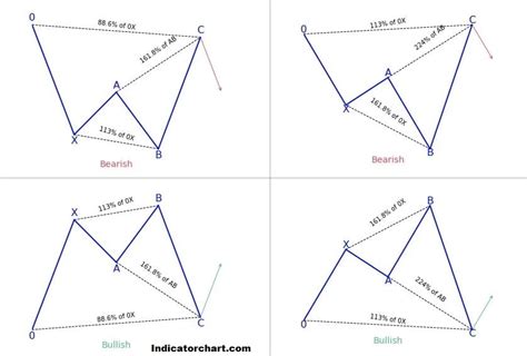 Harmonic Pattern Trading PDF free Download (Strategy)