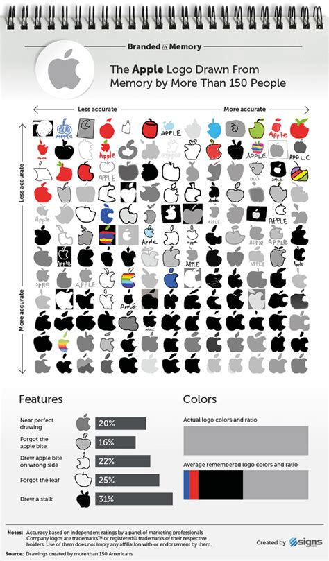 Más de 150 personas intentaron dibujar de memoria 10 logos famosos, y ...