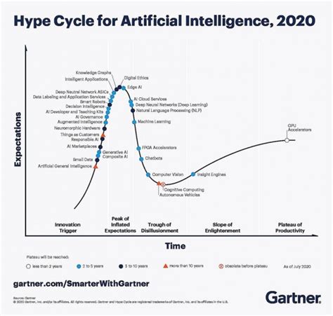 透过Gartner 2020年人工智能技术成熟度曲线看新的变化-2020年人工智能规模