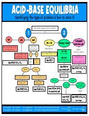 Understanding Acid-Base Equilibrium: How to Identify and Solve | Course ...