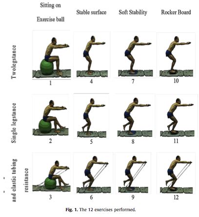 Balance training progression for ankle rehabilitation exercises - Performance Health Academy