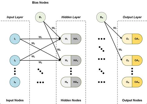 Neural Network Architecture Diagram