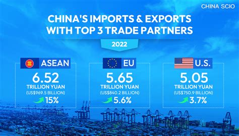 China's trade with major partners grows steadily | english.scio.gov.cn