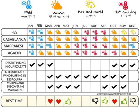 When to go to Morocco ? Climate, Temperatures and Weather