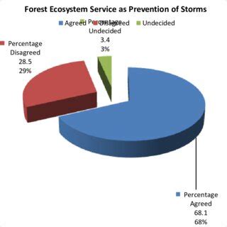 -Forest Ecosystem as a Source of Food. | Download Scientific Diagram